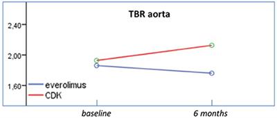 Vascular Inflammation and Cardiovascular Burden in Metastatic Breast Cancer Female Patients Receiving Hormonal Treatment and CDK 4/6 Inhibitors or Everolimus